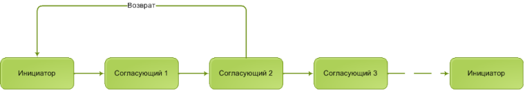 Схема последовательного согласования